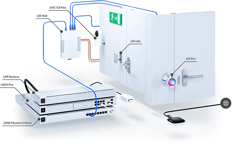 Unifi Access Starter Kit